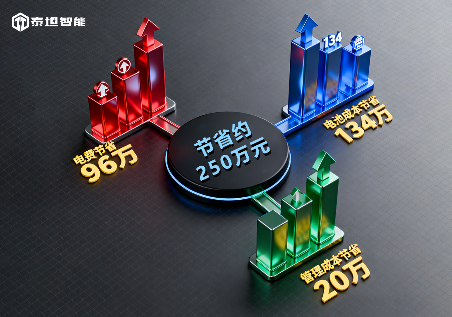 泰坦智能 | 工業(yè)高頻智能充電機(jī)，輕松為您每年省下250 萬元！